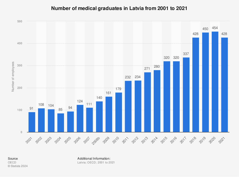 Statistic: Number of medical graduates in Latvia from 2001 to 2021 | Statista