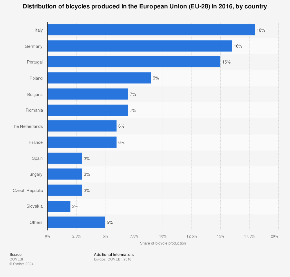 Statistic: Distribution of bicycles produced in the European Union (EU-28) in 2016, by country | Statista