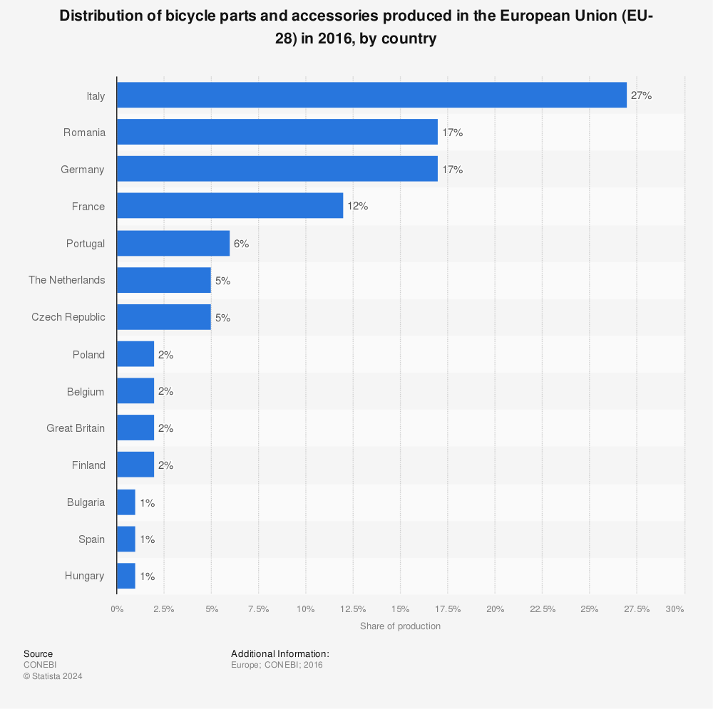 Statistic: Distribution of bicycle parts and accessories produced in the European Union (EU-28) in 2016, by country | Statista