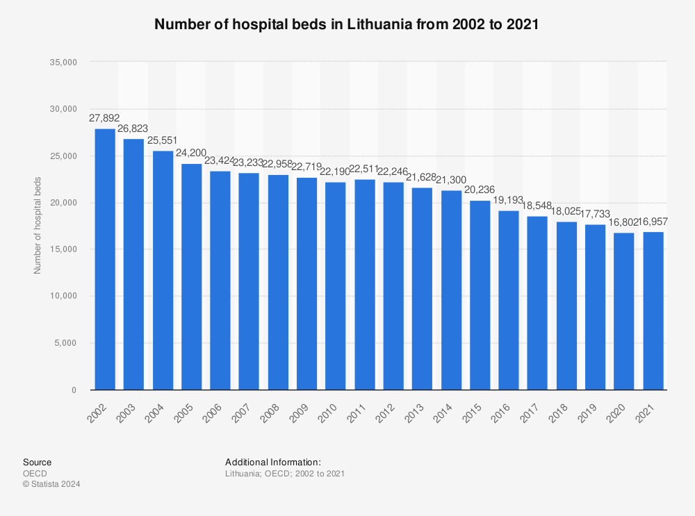 Statistic: Number of hospital beds in Lithuania from 2001 to 2020 | Statista
