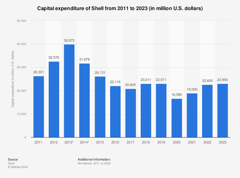 Statistic: Capital expenditure of Shel from 2011 to 2021 (in million U.S. dollars) | Statista