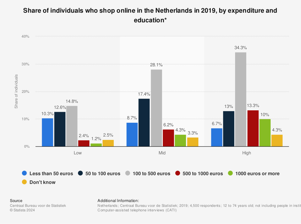 Statistic: Share of individuals who shop online in the Netherlands in 2019, by expenditure and education* | Statista