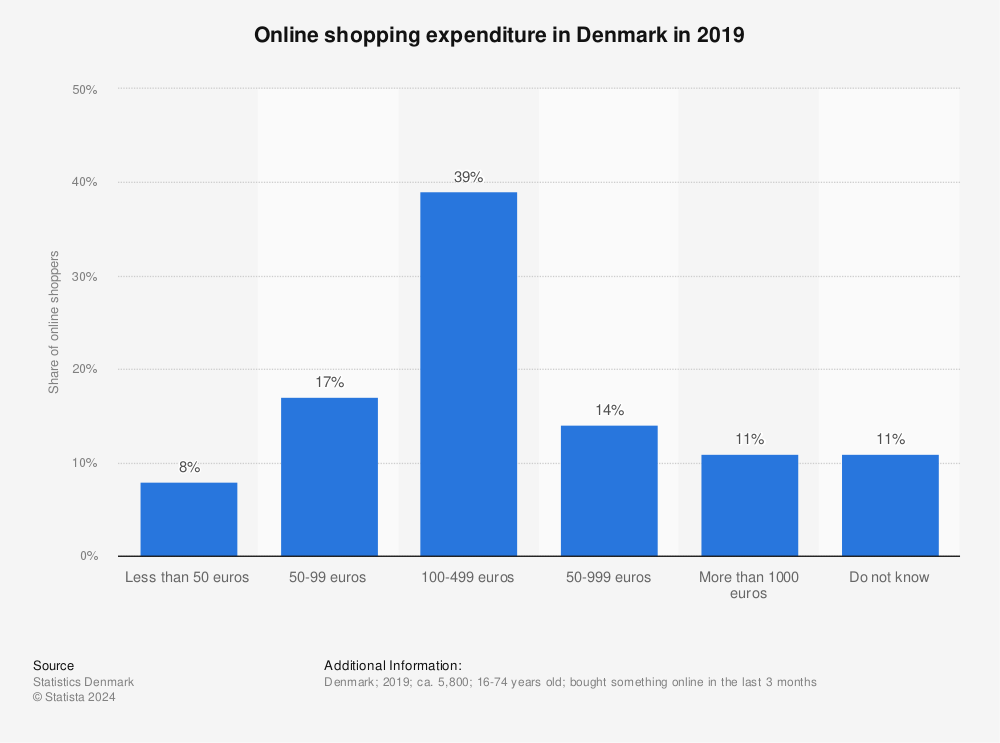 Statistic: Online shopping expenditure in Denmark in 2019 | Statista