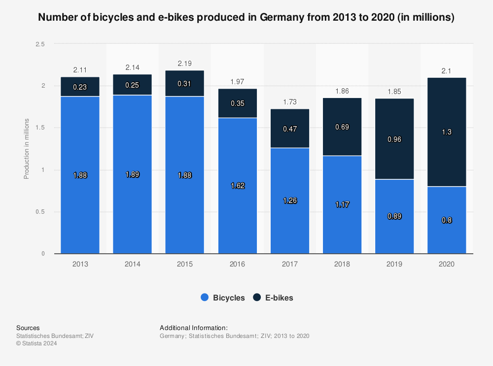 Statistic: Number of bicycles and e-bikes produced in Germany from 2013 to 2020 (in millions) | Statista