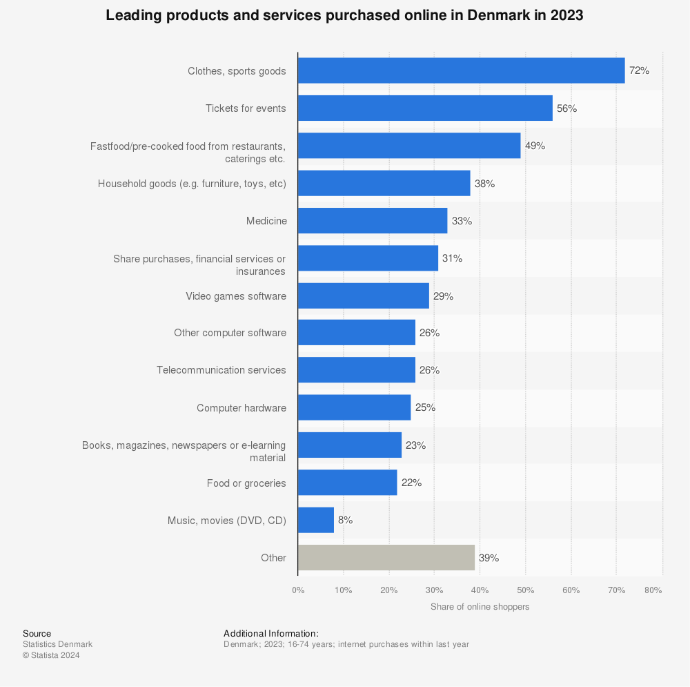 Statistic: Leading products and services purchased online in Denmark in 2022 | Statista