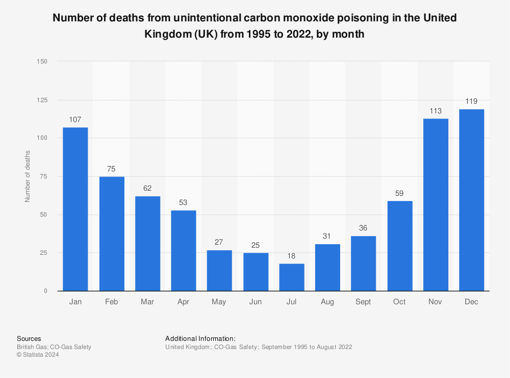 Statistic: Number of deaths from unintentional carbon monoxide poisoning in the United Kingdom (UK) from 1995 to 2021, by month | Statista