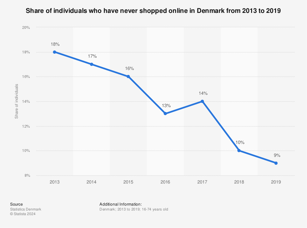 Statistic: Share of individuals who have never shopped online in Denmark from 2013 to 2019 | Statista
