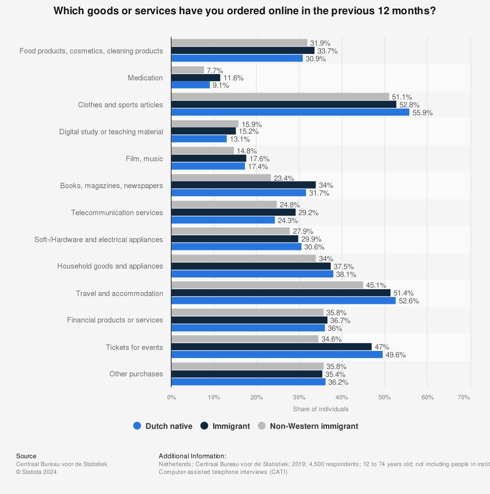 Statistic: Which goods or services have you ordered online in the previous 12 months? | Statista