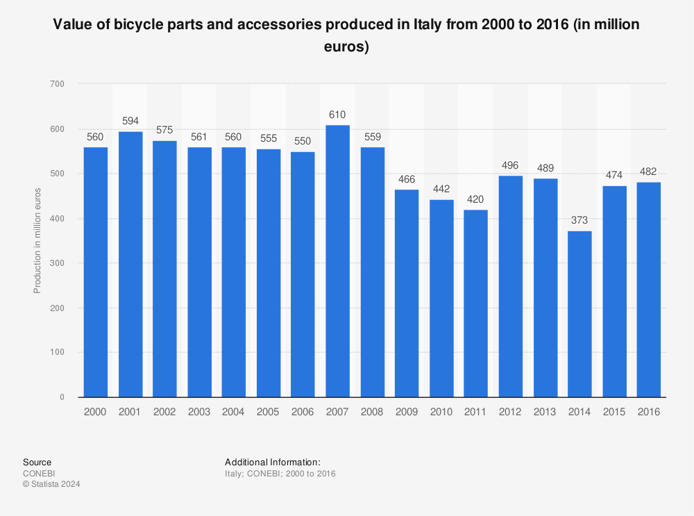 Statistic: Value of bicycle parts and accessories produced in Italy from 2000 to 2016 (in million euros) | Statista