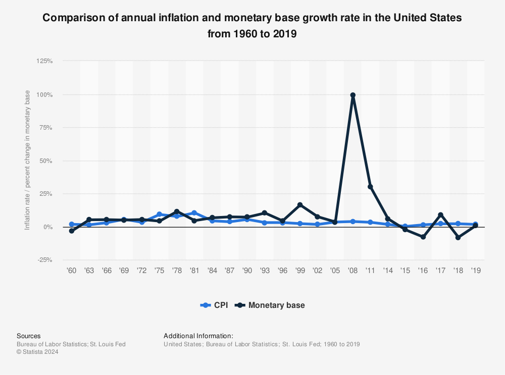 Statistic: Comparison of annual inflation and monetary base growth rate in the United States from 1960 to 2019 | Statista
