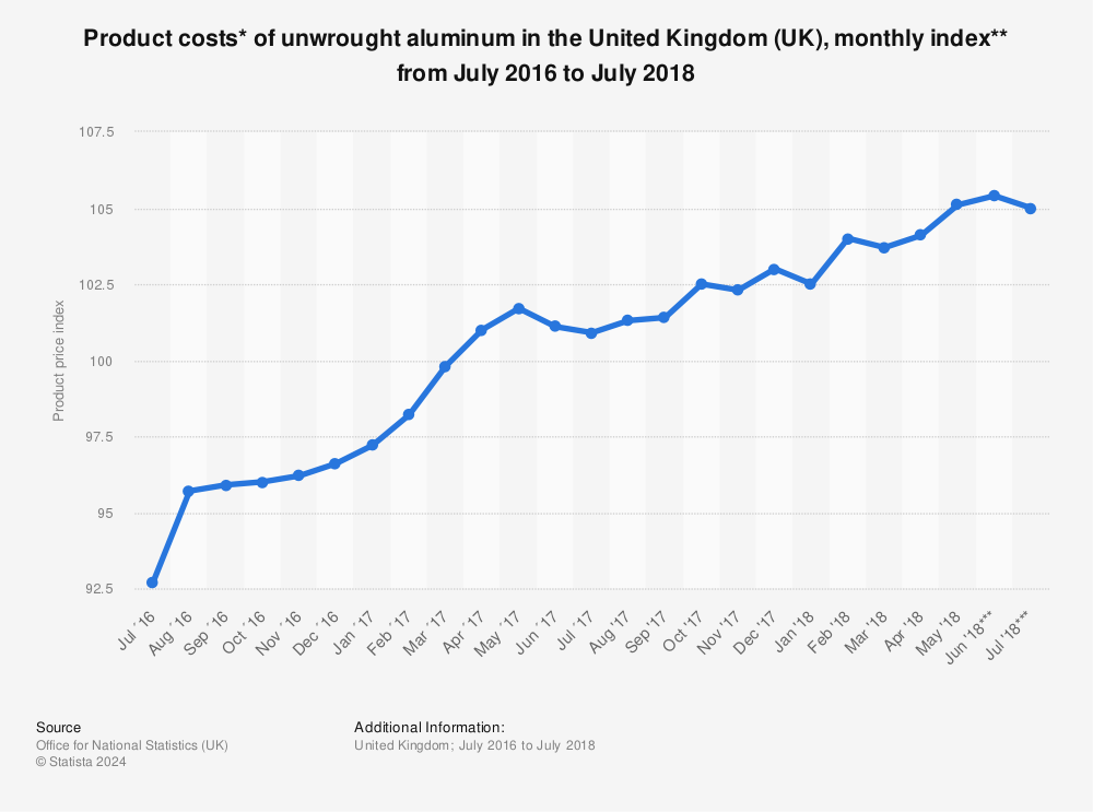Statistic: Product costs* of unwrought aluminum in the United Kingdom (UK), monthly index** from July 2016 to July 2018 | Statista