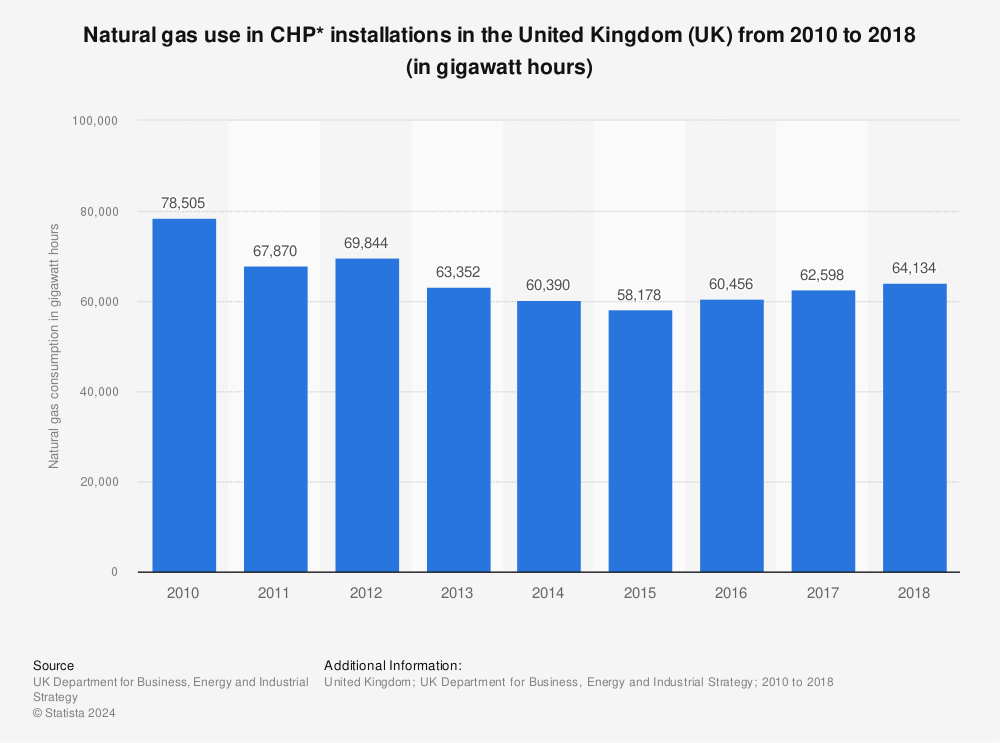 Statistic: Natural gas use in CHP* installations in the United Kingdom (UK) from 2010 to 2018 (in gigawatt hours) | Statista