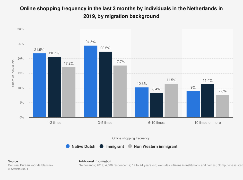 Statistic: Online shopping frequency in the last 3 months by individuals in the Netherlands in 2019, by migration background | Statista