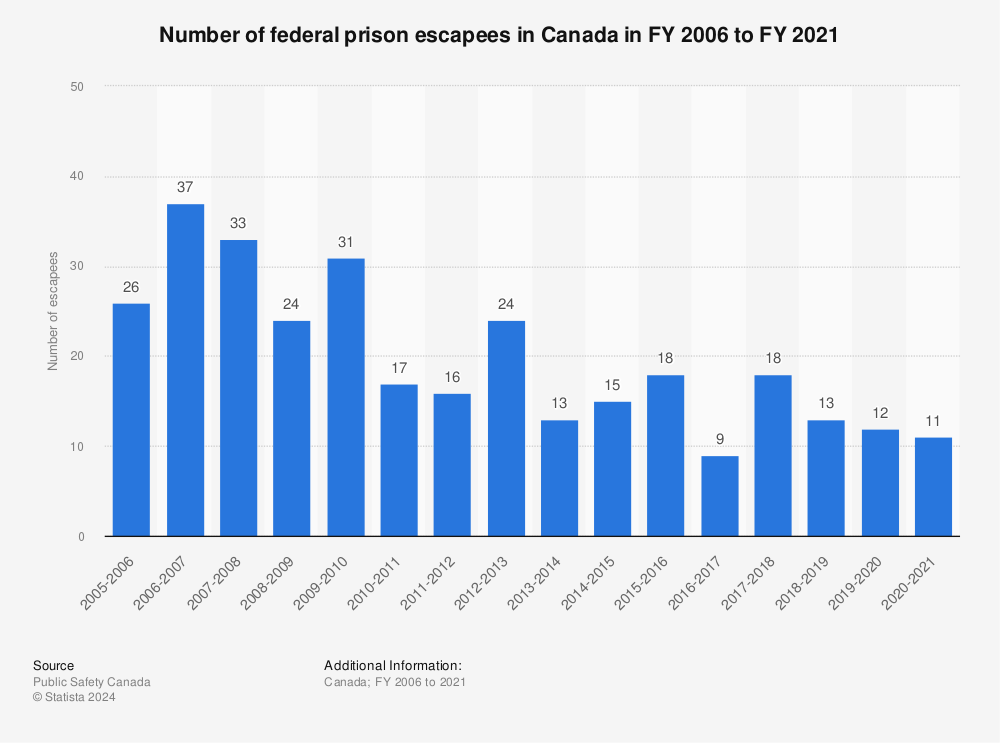 Statistic: Number of federal prison escapees in Canada in FY 2006 to FY 2019 | Statista