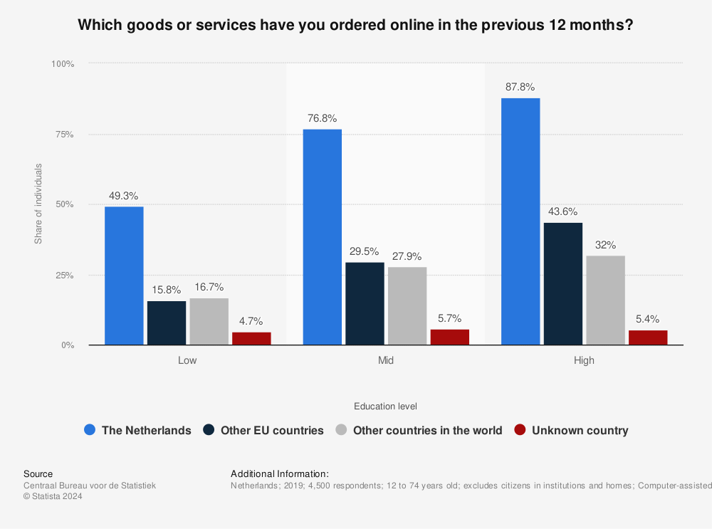 Statistic: Which goods or services have you ordered online in the previous 12 months? | Statista
