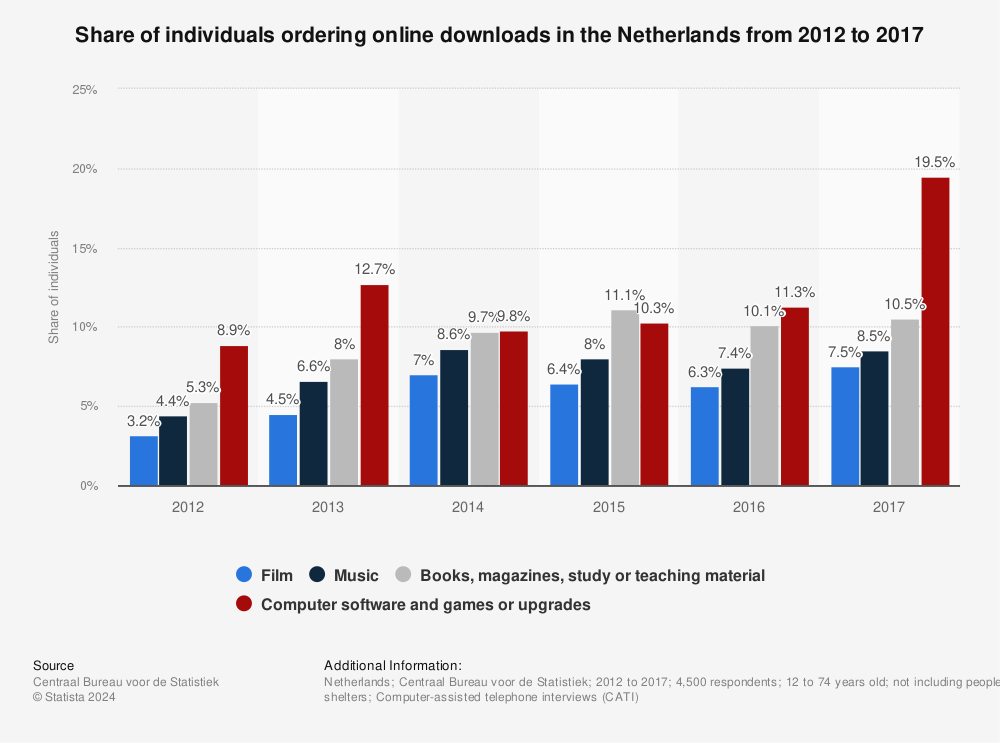 Statistic: Share of individuals ordering online downloads in the Netherlands from 2012 to 2017 | Statista
