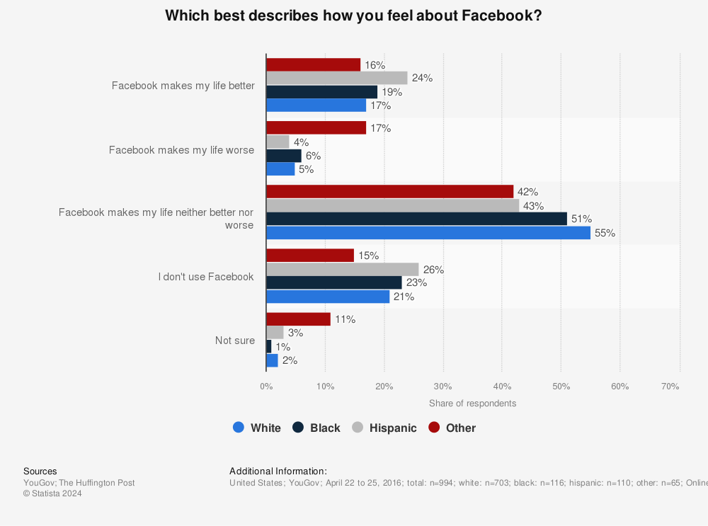 Statistic: Which best describes how you feel about Facebook? | Statista