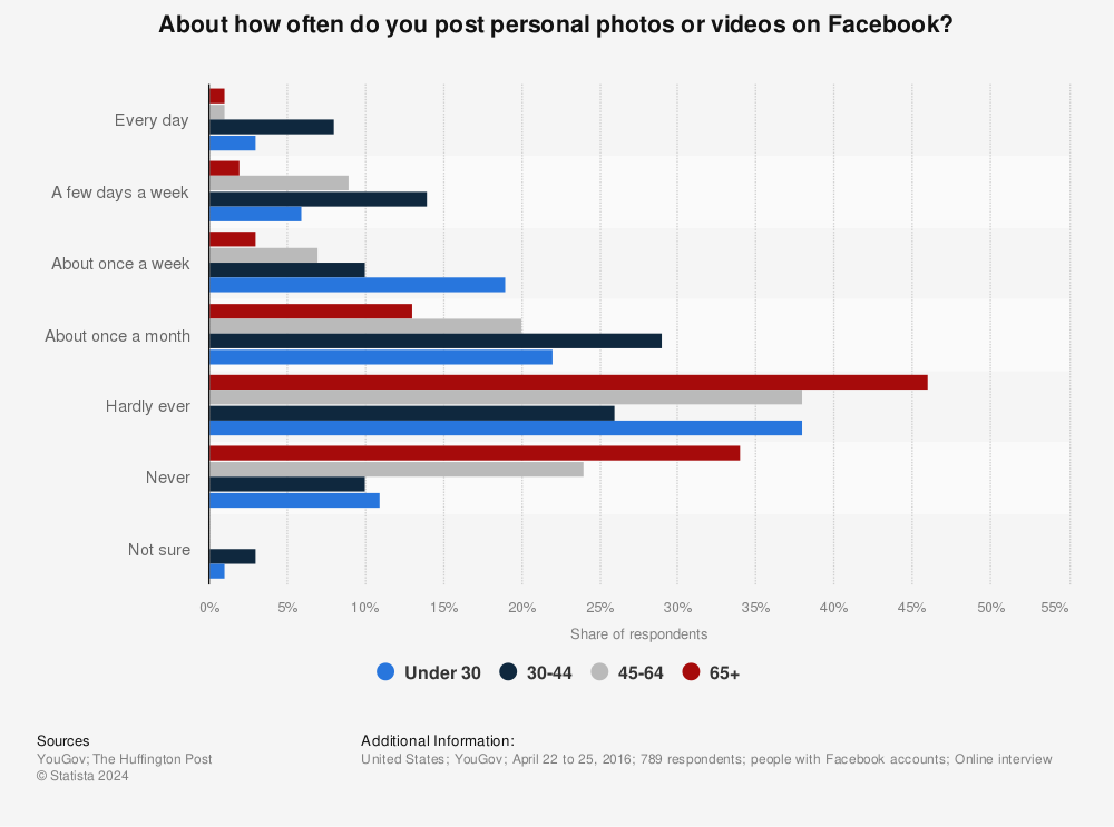 Statistic: About how often do you post personal photos or videos on Facebook? | Statista