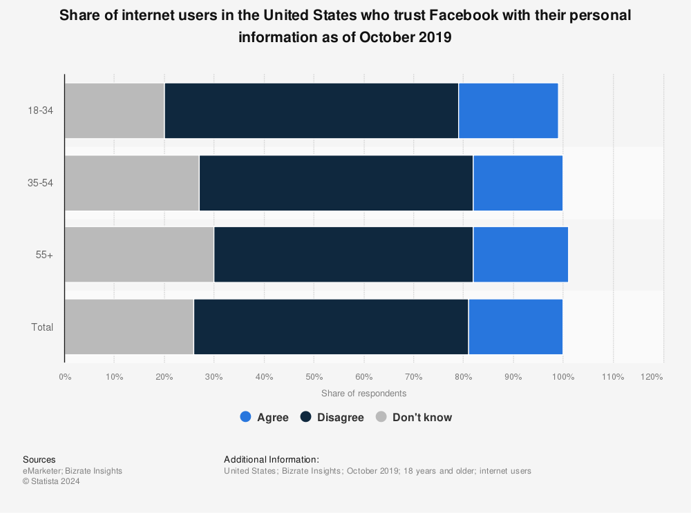 Statistic: Share of internet users in the United States who trust Facebook with their personal information as of October 2019 | Statista