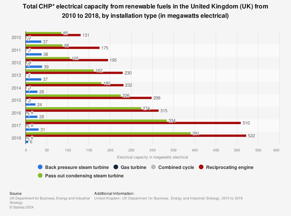 Statistic: Total CHP* electrical capacity from renewable fuels in the United Kingdom (UK)  from 2010 to 2018, by installation type (in megawatts electrical) | Statista