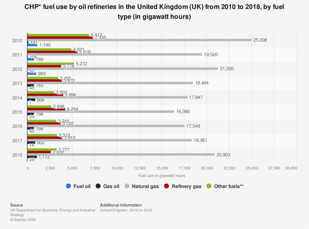 Statistic: CHP* fuel use by oil refineries in the United Kingdom (UK) from 2010 to 2018, by fuel type (in gigawatt hours) | Statista