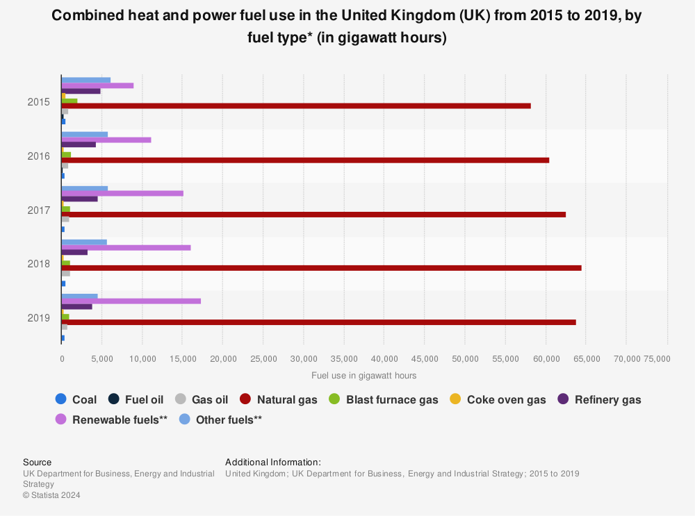 Statistic: Combined heat and power fuel use in the United Kingdom (UK) from 2015 to 2019, by fuel type* (in gigawatt hours) | Statista