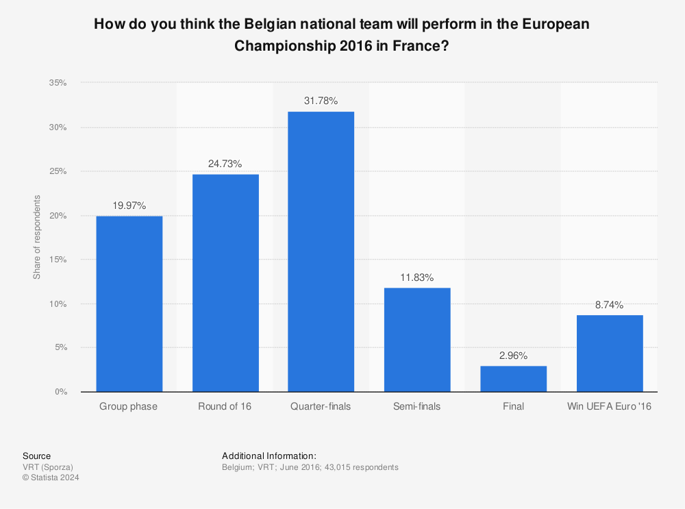 Statistic: How do you think the Belgian national team will perform in the European Championship 2016 in France? | Statista
