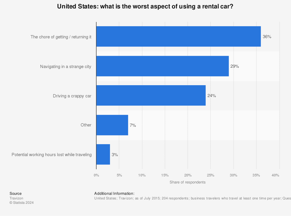 Statistic: What is the worst aspect of using a rental car? | Statista