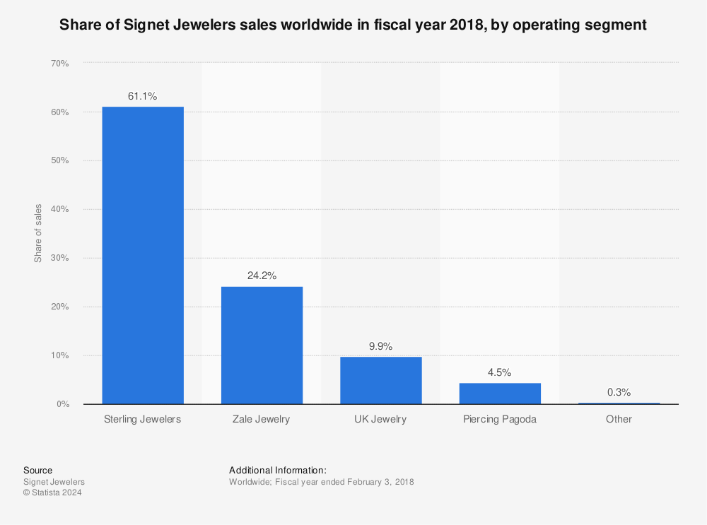 Statistic: Share of Signet Jewelers sales worldwide in fiscal year 2018, by operating segment | Statista
