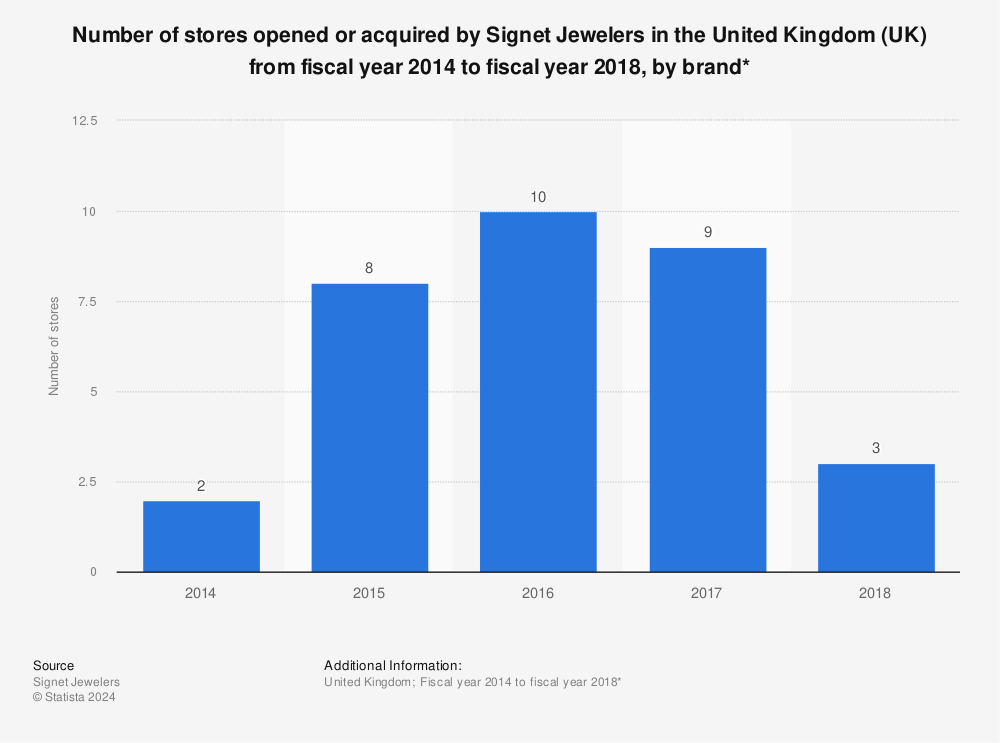 Statistic: Number of stores opened or acquired by Signet Jewelers in the United Kingdom (UK) from fiscal year 2014 to fiscal year 2018, by brand* | Statista