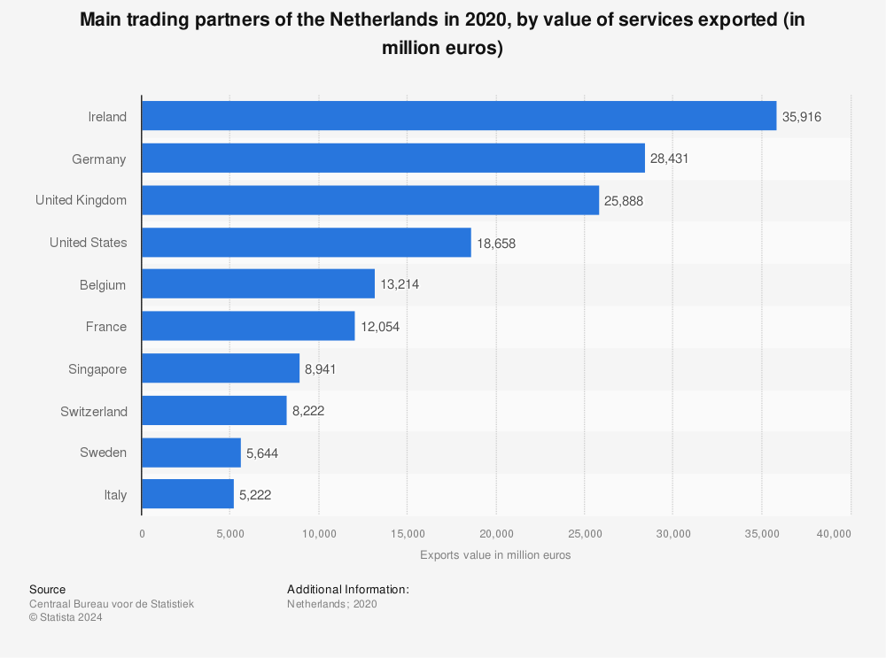 Statistic: Main trading partners of the Netherlands in 2020, by value of services exported (in million euros) | Statista