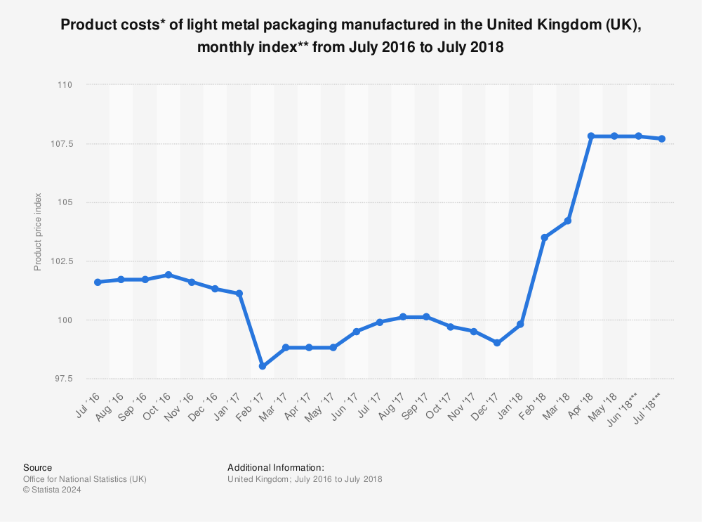 Statistic: Product costs* of light metal packaging manufactured in the United Kingdom (UK), monthly index** from July 2016 to July 2018 | Statista