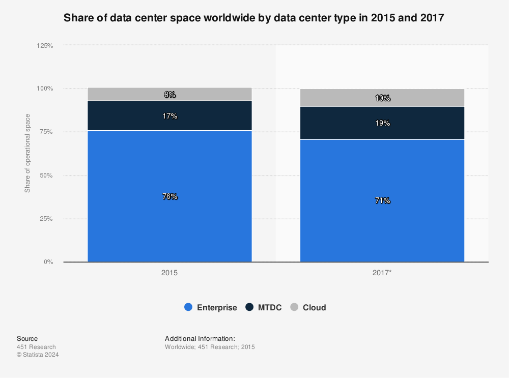Statistic: Share of data center space worldwide by data center type in 2015 and 2017 | Statista