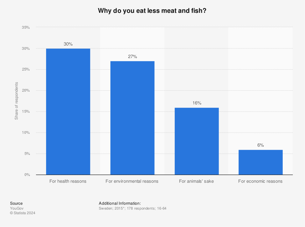 Statistic: Why do you eat less meat and fish? | Statista