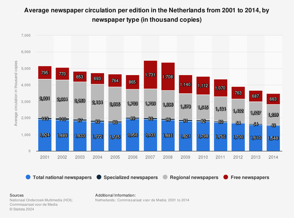 Statistic: Average newspaper circulation per edition in the Netherlands from 2001 to 2014, by newspaper type (in thousand copies) | Statista