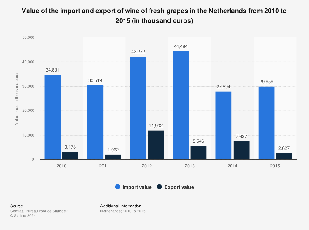 Statistic: Value of the import and export of wine of fresh grapes in the Netherlands from 2010 to 2015 (in thousand euros) | Statista