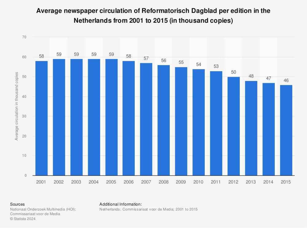 Statistic: Average newspaper circulation of Reformatorisch Dagblad per edition in the Netherlands from 2001 to 2015 (in thousand copies) | Statista