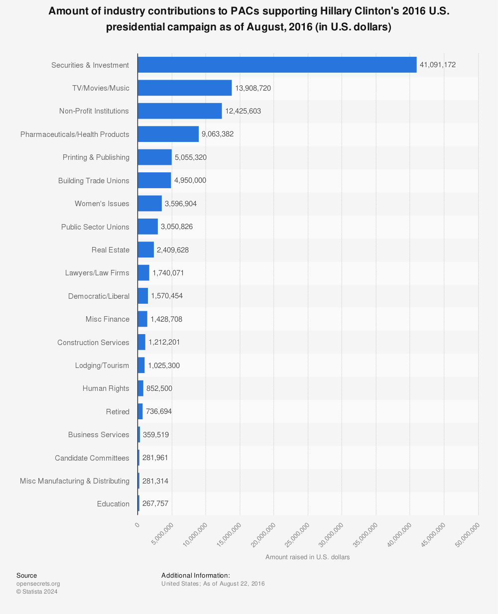 Statistic: Amount of industry contributions to PACs supporting Hillary Clinton's 2016 U.S. presidential campaign as of August, 2016 (in U.S. dollars) | Statista