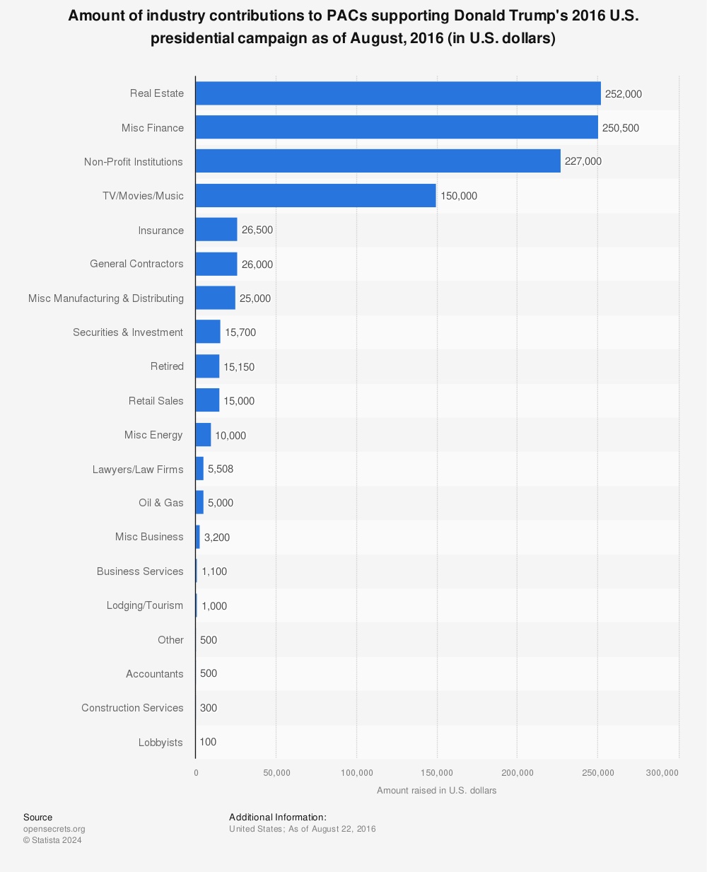 Statistic: Amount of industry contributions to PACs supporting Donald Trump's 2016 U.S. presidential campaign as of August, 2016 (in U.S. dollars) | Statista