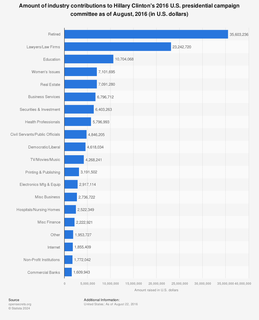 Statistic: Amount of industry contributions to Hillary Clinton's 2016 U.S. presidential campaign committee as of August, 2016 (in U.S. dollars) | Statista