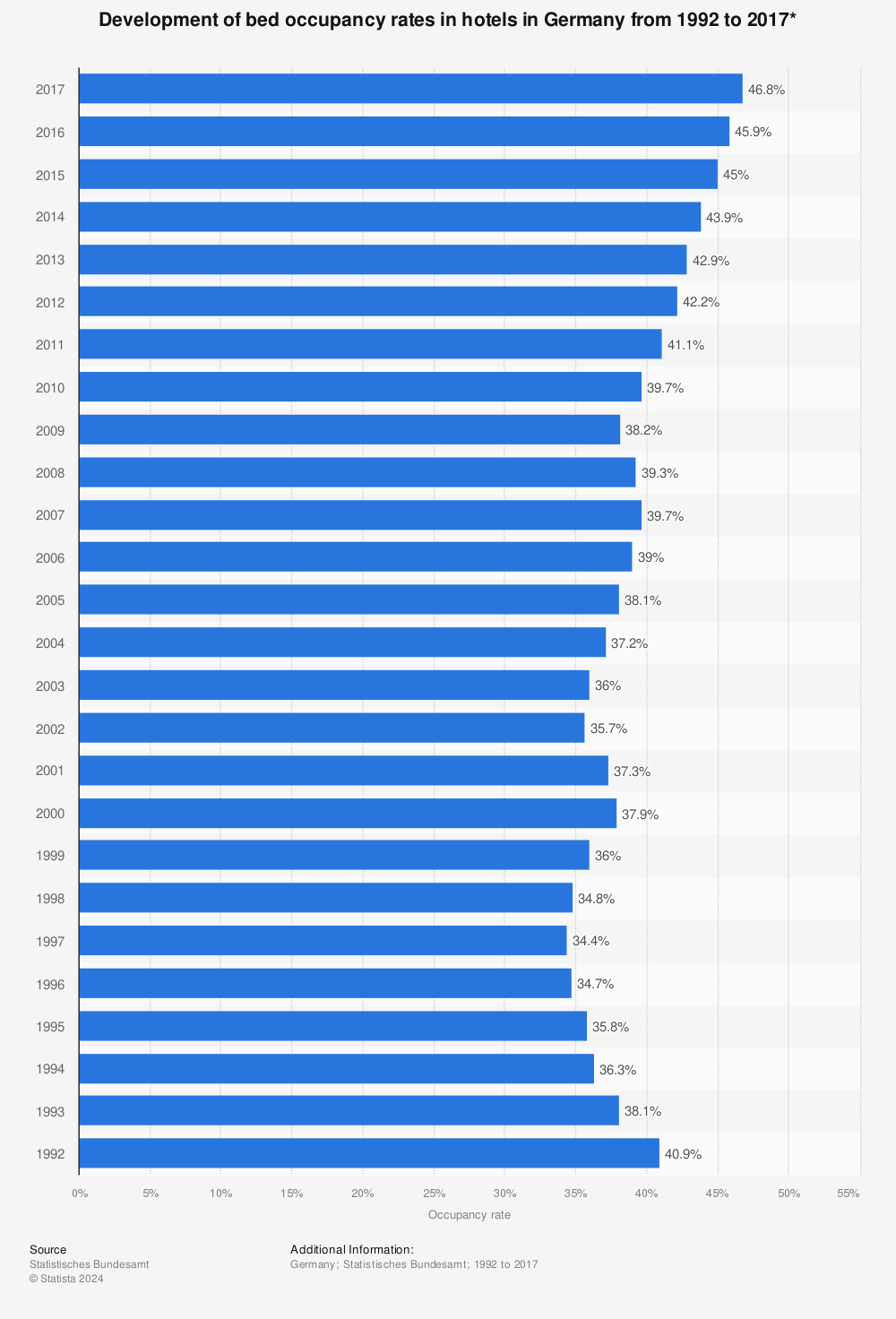 Statistic: Development of bed occupancy rates in hotels in Germany from 1992 to 2017* | Statista