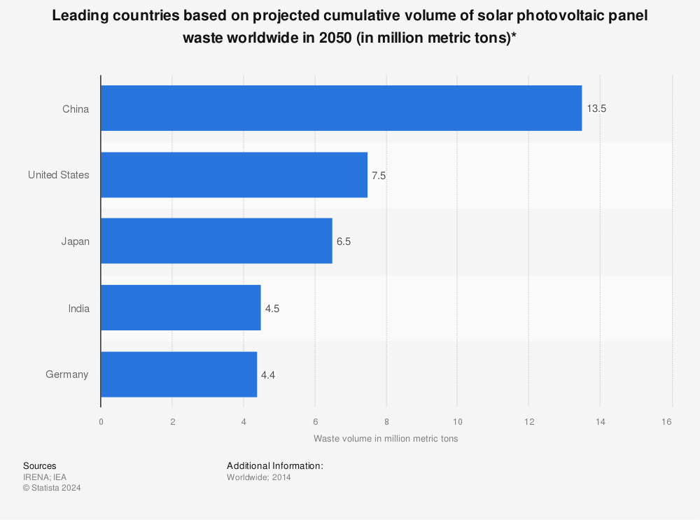 Statistic: Leading countries based on projected cumulative volume of solar photovoltaic panel waste worldwide in 2050 (in million metric tons)* | Statista