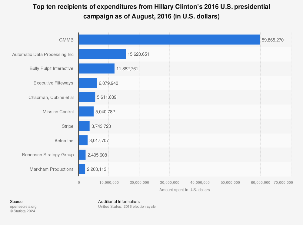 Statistic: Top ten recipients of expenditures from Hillary Clinton's 2016 U.S. presidential campaign as of August, 2016 (in U.S. dollars) | Statista