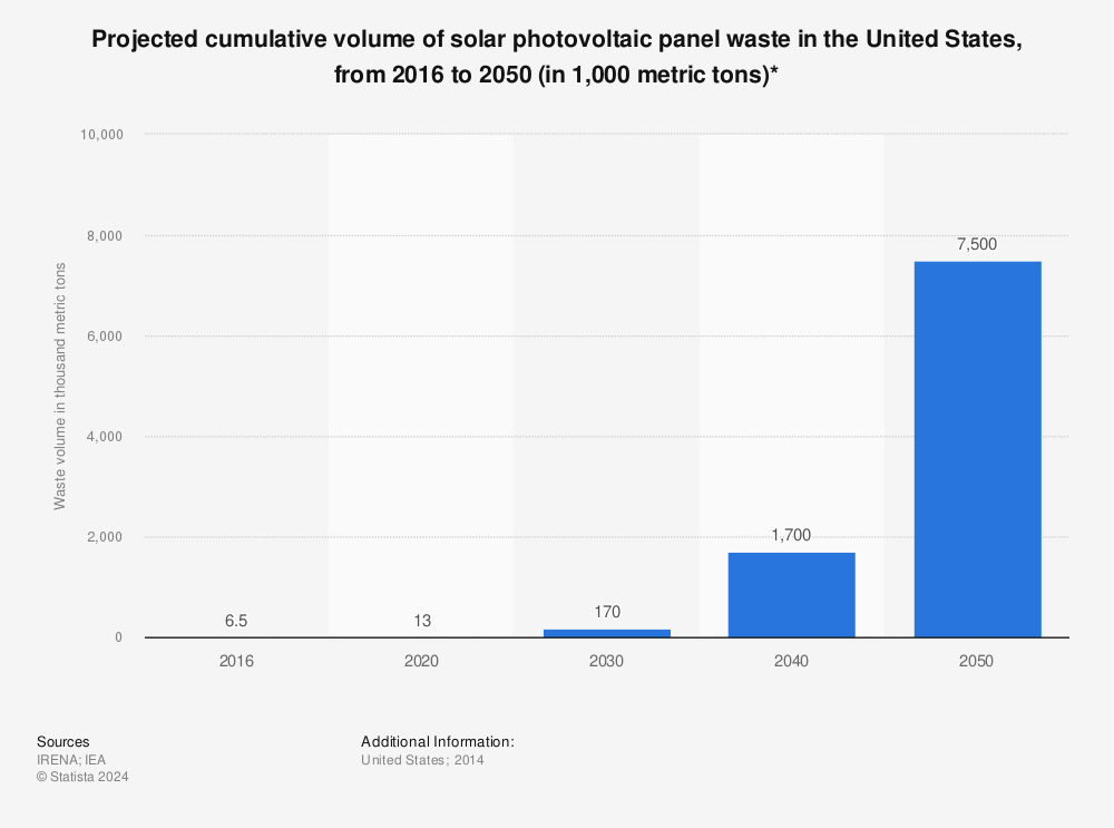 Statistic: Projected cumulative volume of solar photovoltaic panel waste in the United States, from 2016 to 2050 (in 1,000 metric tons)* | Statista
