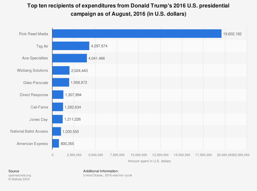 Statistic: Top ten recipients of expenditures from Donald Trump's 2016 U.S. presidential campaign as of August, 2016 (in U.S. dollars) | Statista