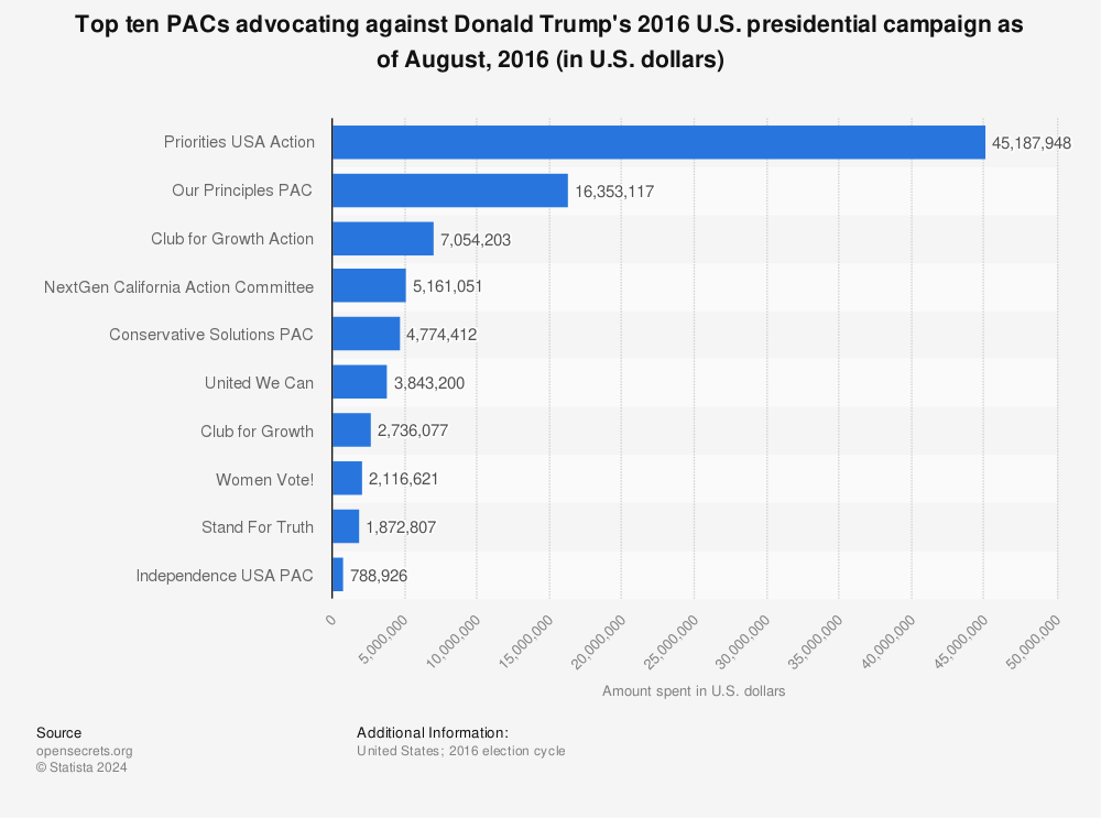 Statistic: Top ten PACs advocating against Donald Trump's 2016 U.S. presidential campaign as of August, 2016 (in U.S. dollars) | Statista