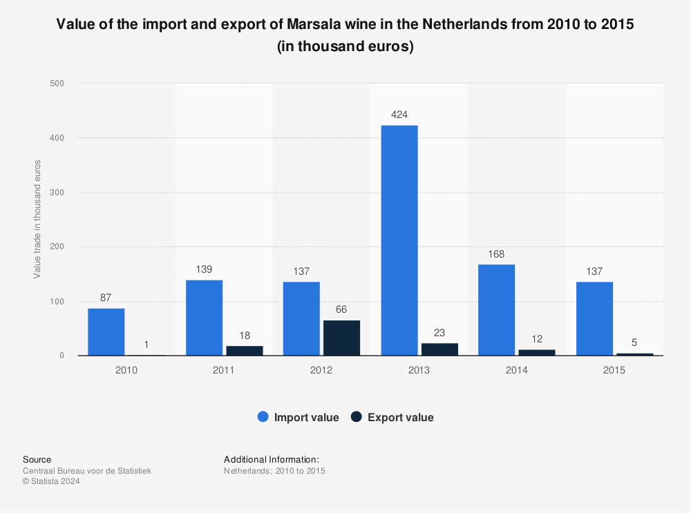 Statistic: Value of the import and export of Marsala wine in the Netherlands from 2010 to 2015 (in thousand euros) | Statista