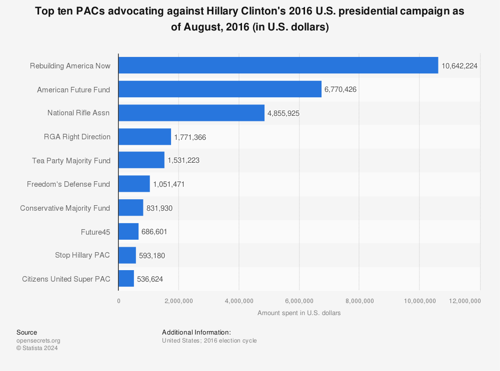 Statistic: Top ten PACs advocating against Hillary Clinton's 2016 U.S. presidential campaign as of August, 2016 (in U.S. dollars) | Statista