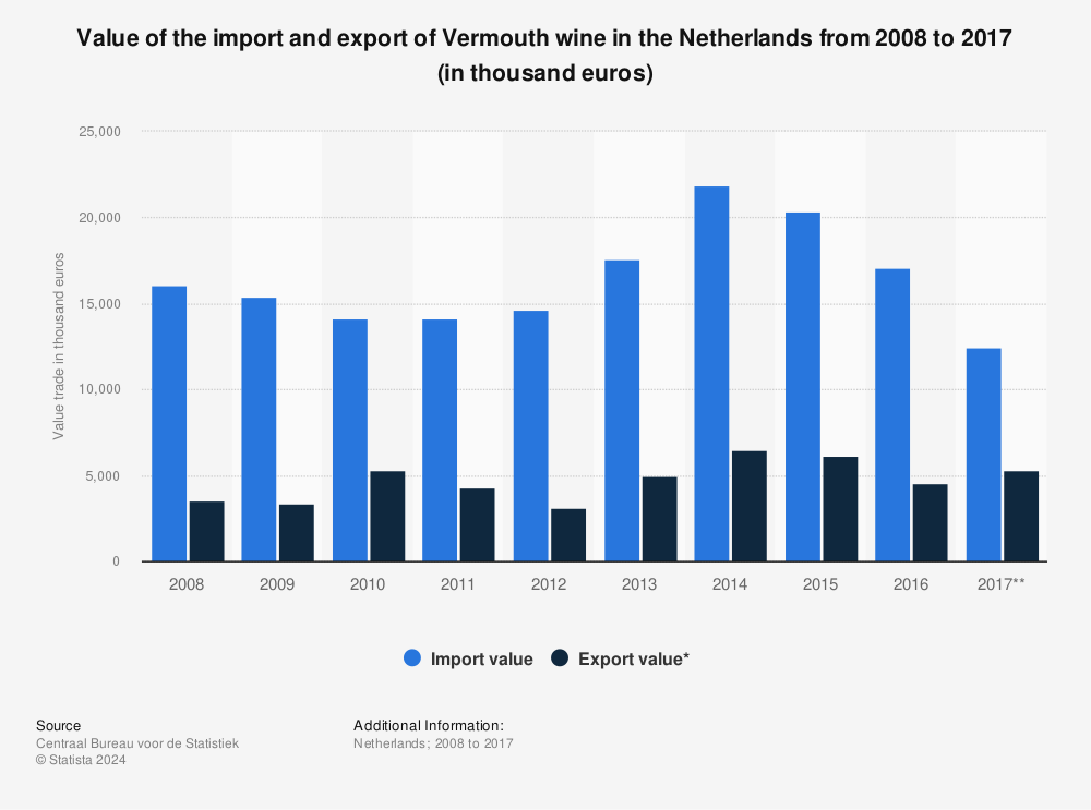 Statistic: Value of the import and export of Vermouth wine in the Netherlands from 2008 to 2017 (in thousand euros) | Statista