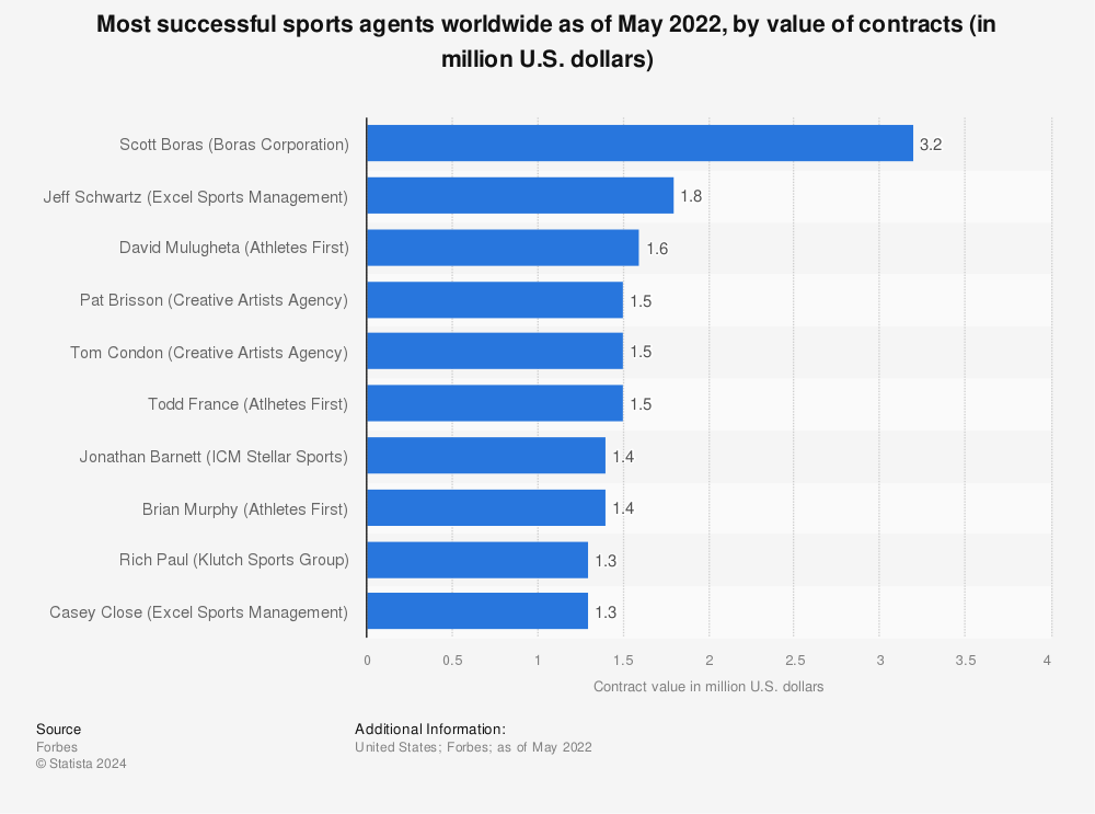 Statistic: Most successful sports agents worldwide as of May 2022, by value of contracts (in million U.S. dollars) | Statista